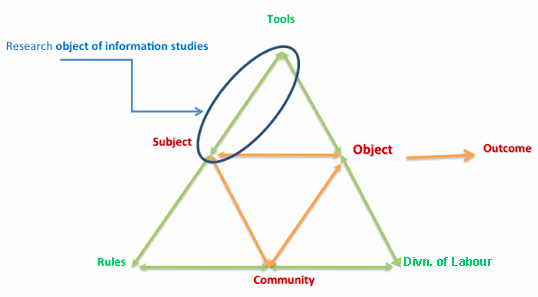 Research object information science