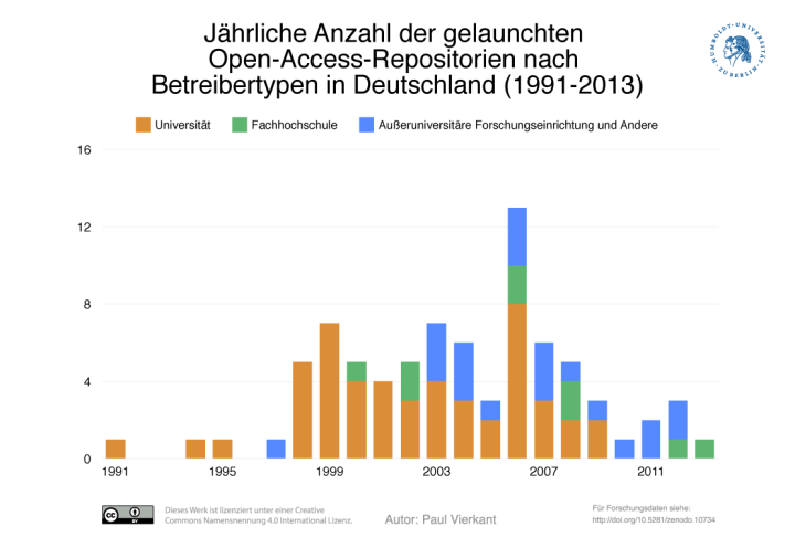 Abbildung 4: Jährliche Anzahl der gelaunchten Open-Access-Repositorien nach Betreibertypen in Deutschland (1991-2013) (11)